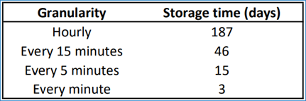 memory chart